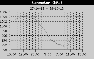 Barometer