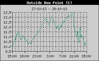 Dew Point