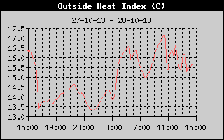 Heat Index