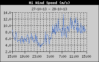 High Wind Speed