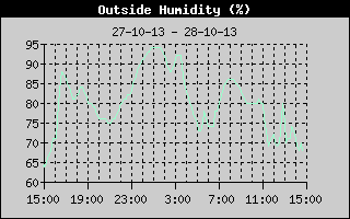 Humidity