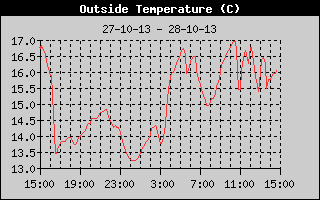 Temperature