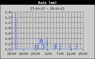 Rain