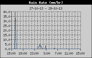 Rain Rate