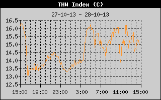 THW Index