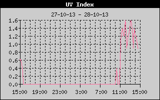 UV Index