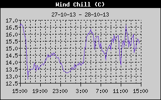 Wind Chill