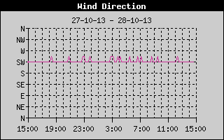 Wind Direction