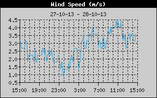 Wind Speed